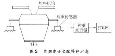 电子配料秤示意图