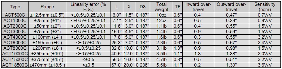 RDP ACT LVDT位移传感器