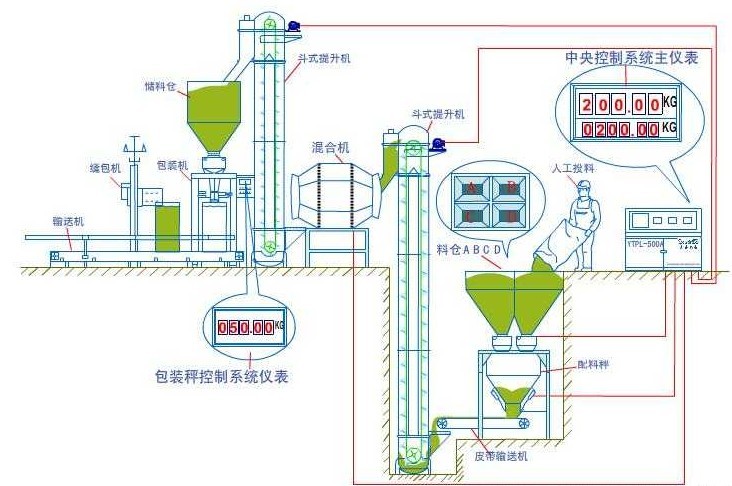 配料混合系统